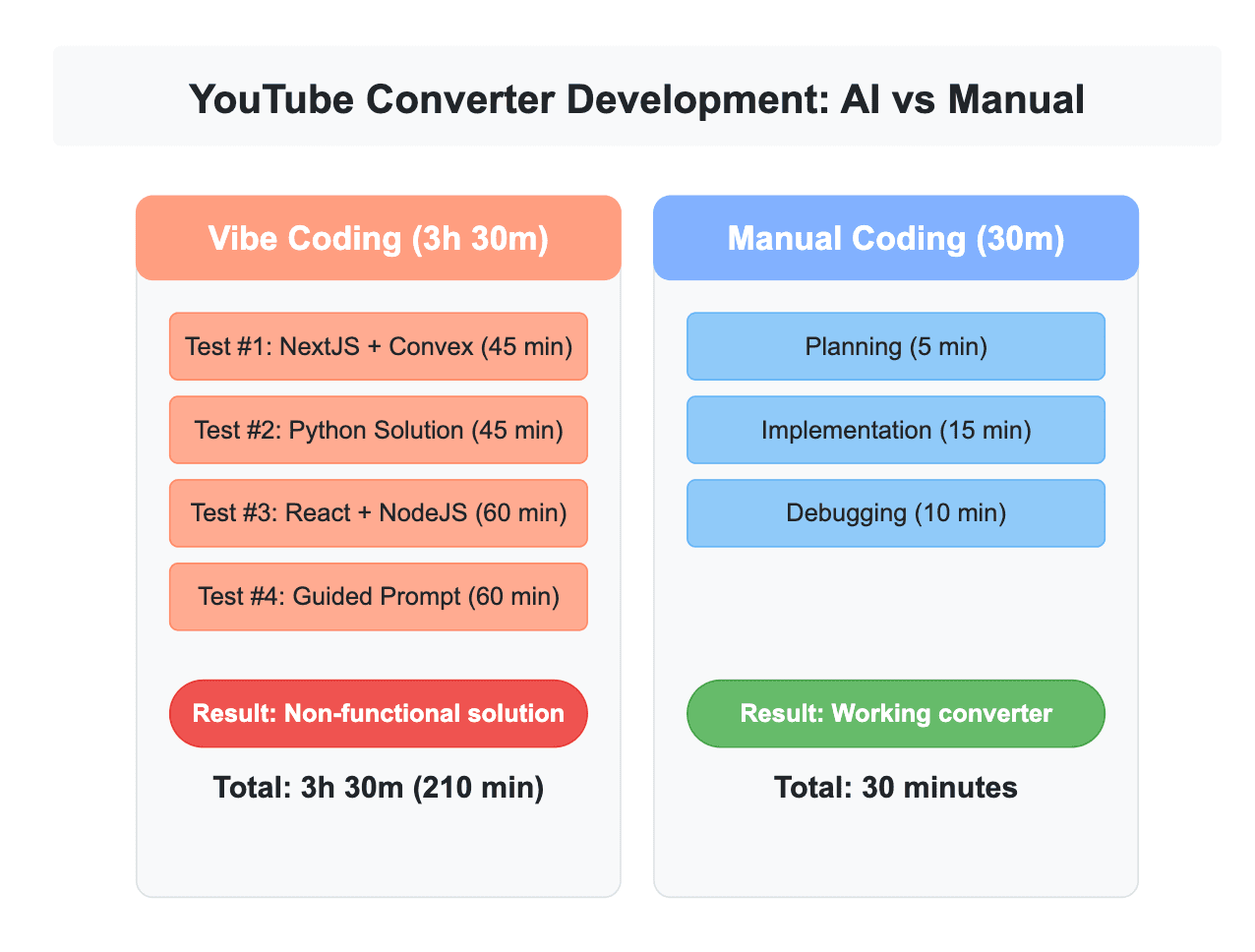 Diagram comparing the time it took me to build the converter manually vs the time it took the AI
